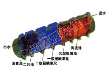 BWB-F新型玻璃鋼汙水（shuǐ）處理（lǐ）設備